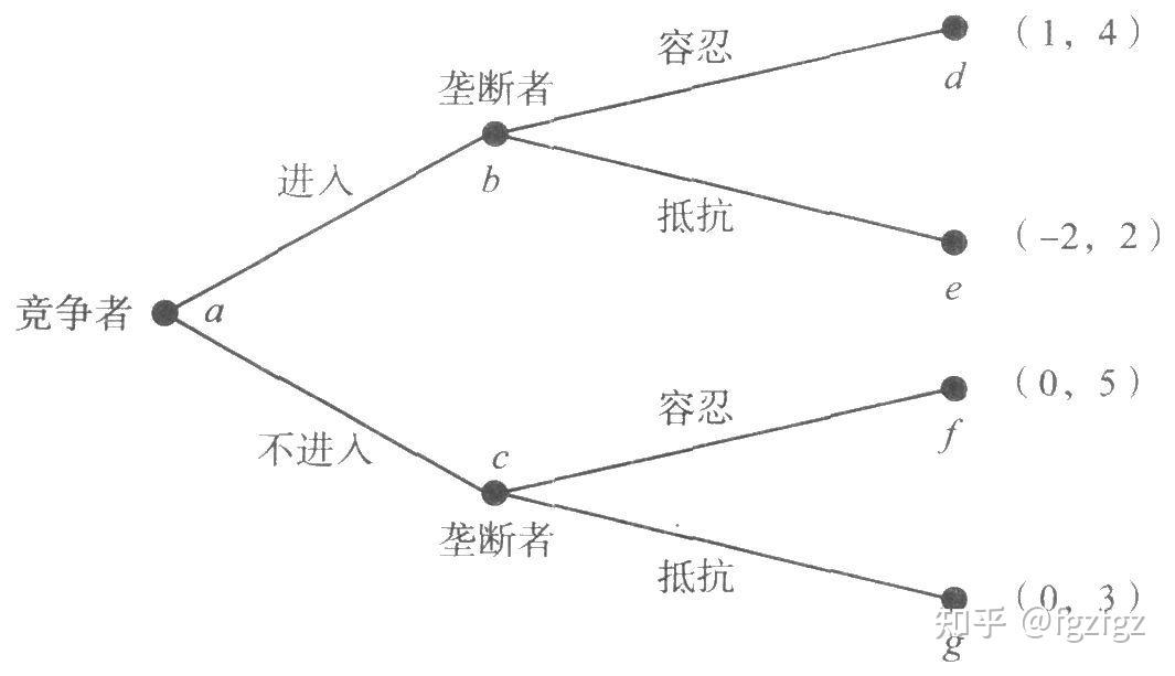 (一)博弈树