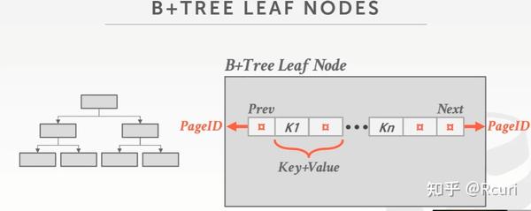 Cmu15-445 Tree Indexes - 知乎