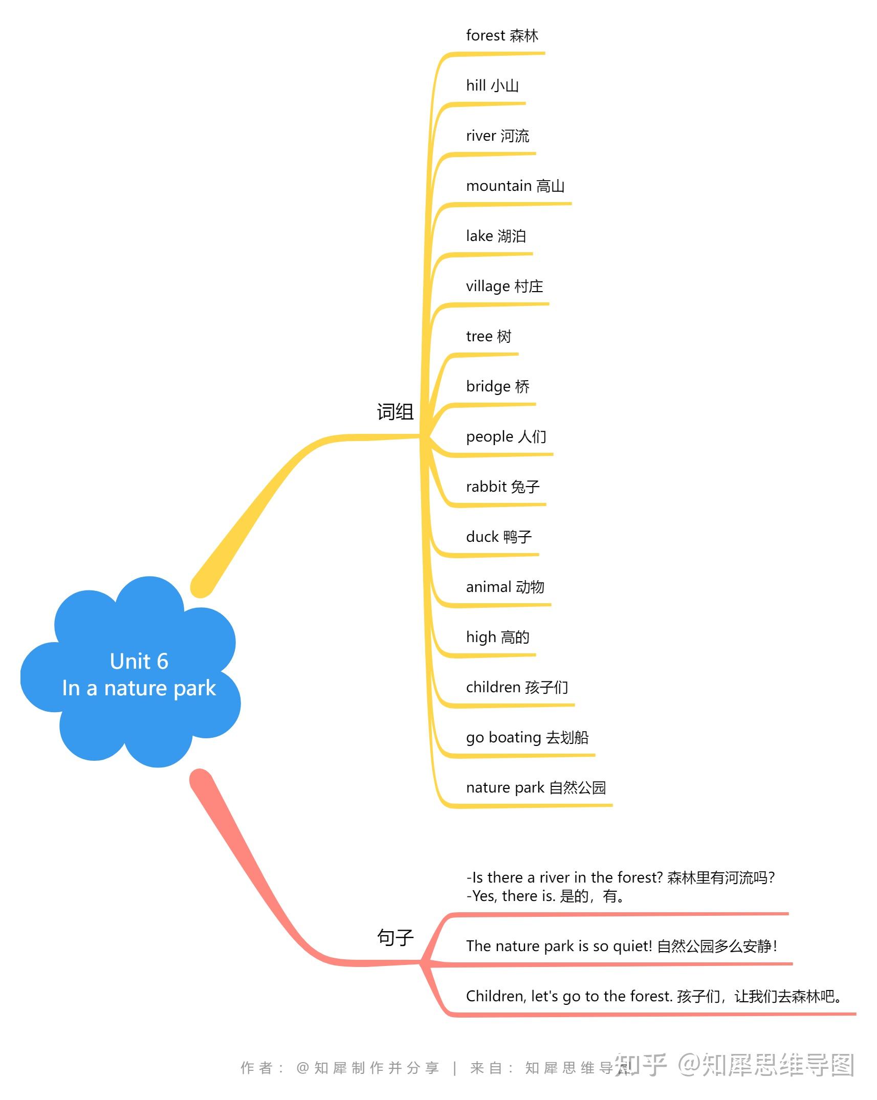 五年级上册英语思维导图，免费脑图分享 - 知乎