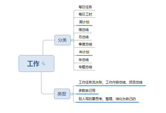 我的为知笔记使用心得-笔记结构整理小结