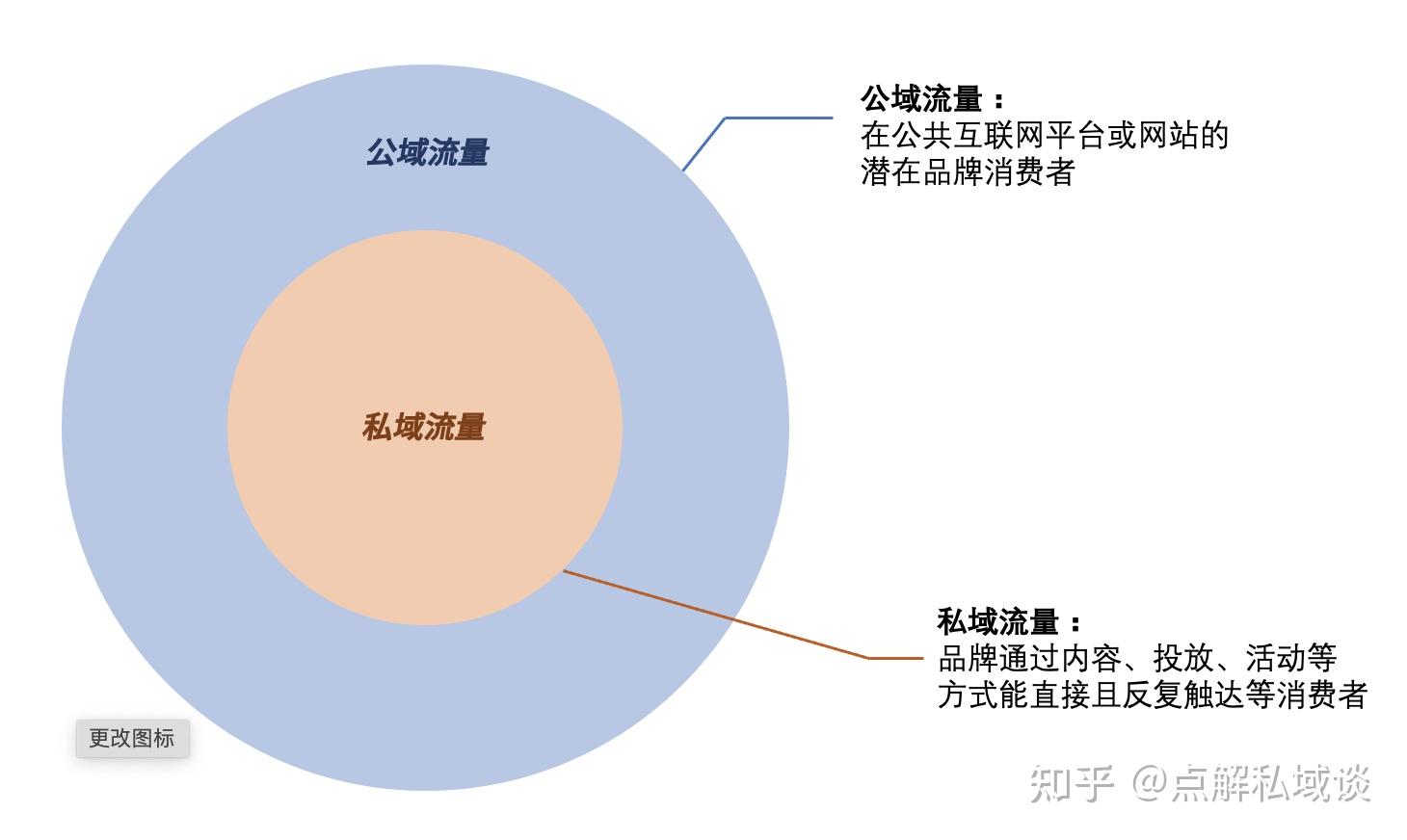 公域流量和私域流量最大的区分是什么