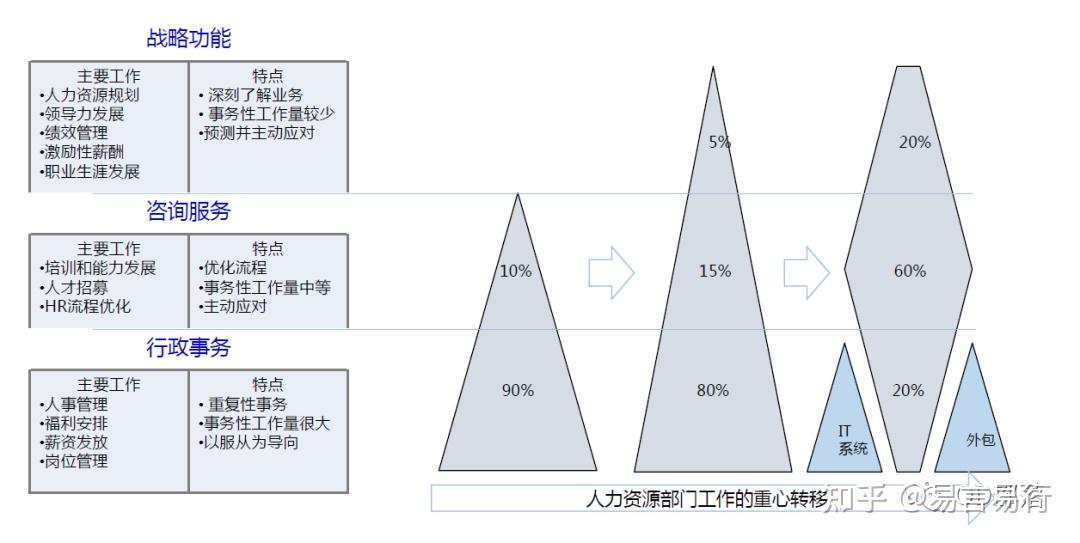 hr三支柱模式的三个转向