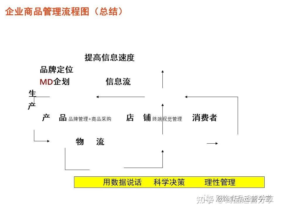 某司門店商品運營管理案例