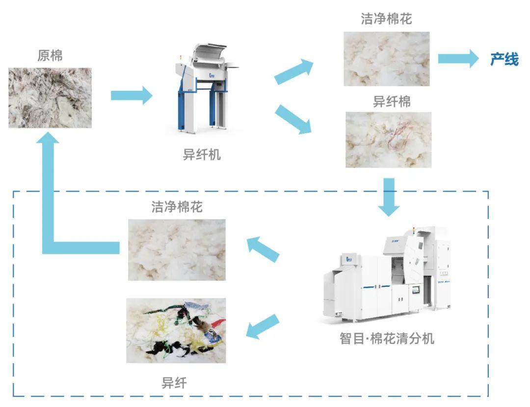 智目·棉花清分机：让异纤棉处理从“耗时耗力”到“省工增效”大跨越 - 知乎