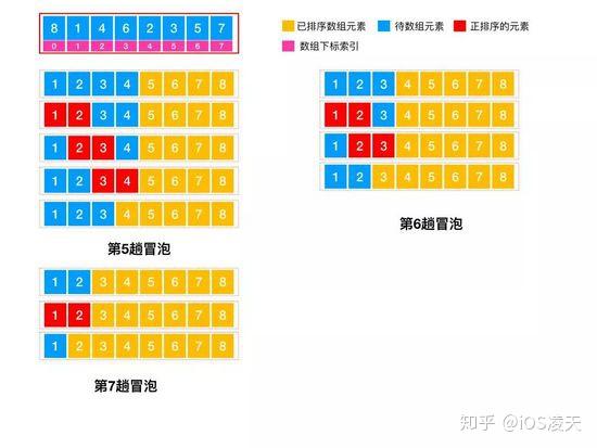 手撕排序算法 - iOS进阶必备 - 知乎