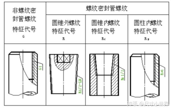 尺寸标注之螺纹的正确标注方式 知乎