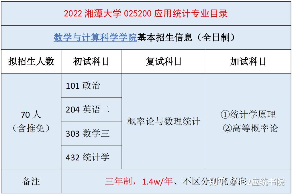 2022招生專題湘潭大學應用統計