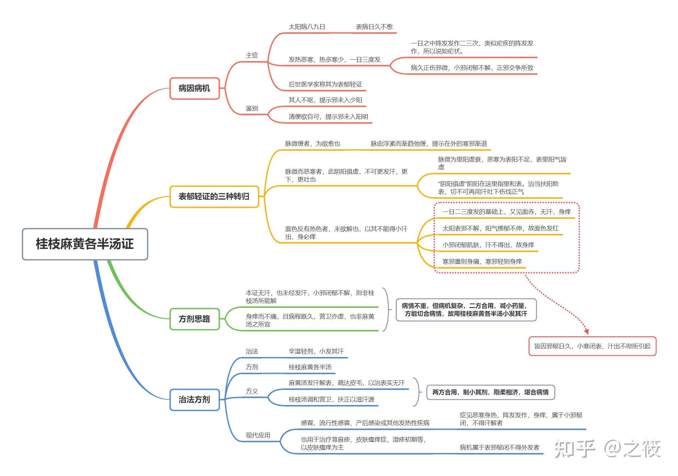 《傷寒論》思維導圖——最詳細版(太陽病篇) - 知乎