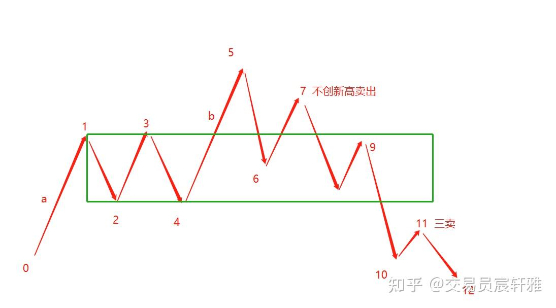 缠论基础12小转大