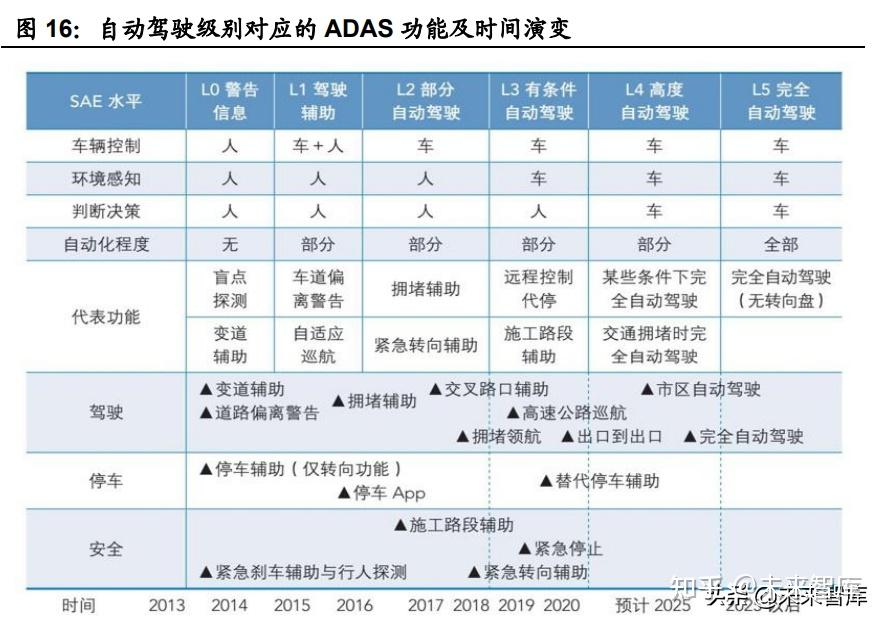 汽车传感器行业研究:智能化趋势确定,千亿车载传感器市场启航插图6 汽车传感器行业研究:智能化趋势确定,千亿车载传感器市场启航插图6