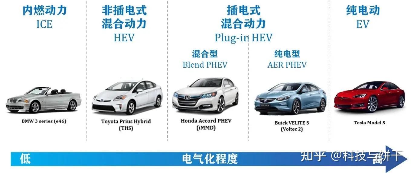 新能源汽车的 Ev、hev、phev、reev、fcev 各代表什么意思？如果让你选，你会选择哪一款？ 知乎