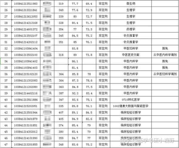 青海医学院录取分数线2019_青海录取分数医学院线是多少_青海医学院录取分数线