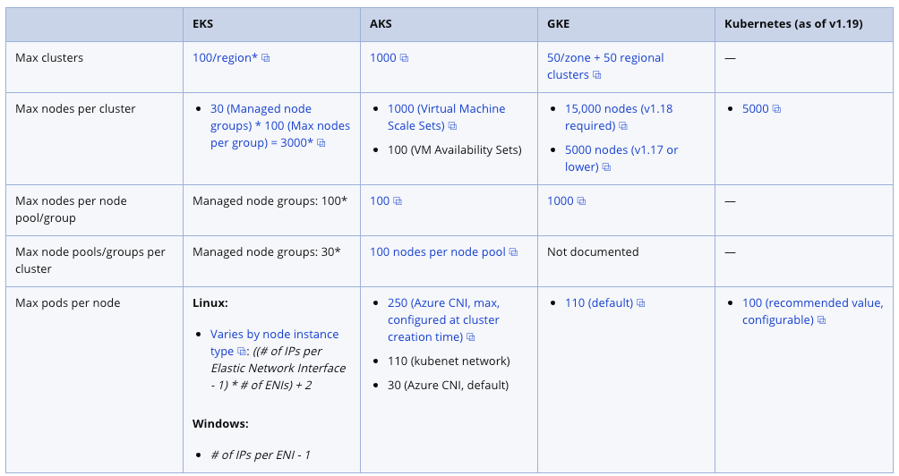 三大公有云托管 Kubernetes 服务 (eks、gke、aks) 评估 - 知乎