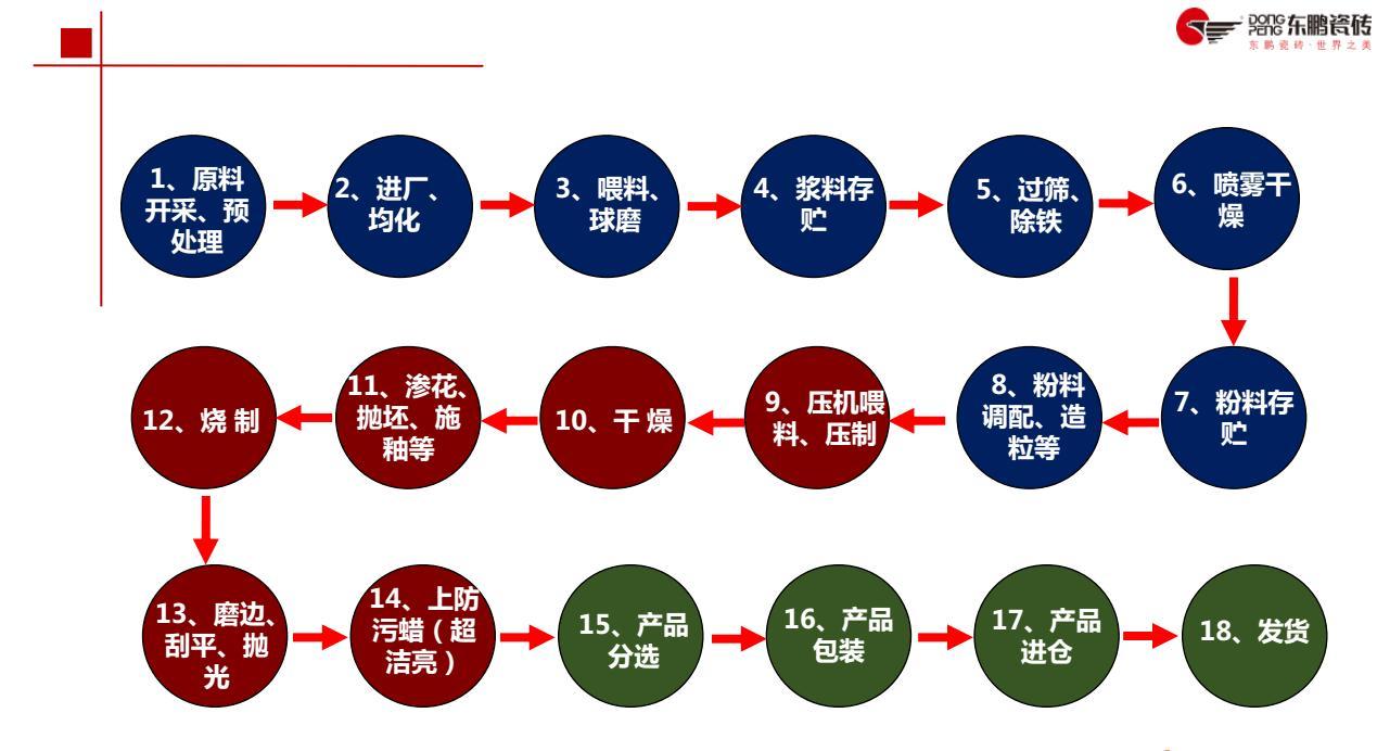 东鹏瓷砖 一片片瓷砖的诞生 泥土华丽变身的前生 知乎