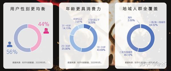 知乎营销推广打法！