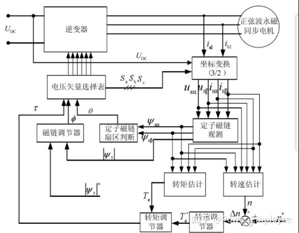 DTC 控制理论 - 知乎
