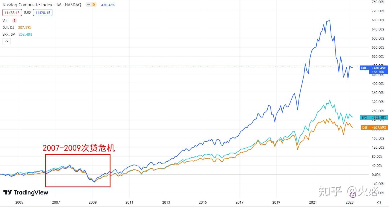 2008和2023银行业暴雷对比及加密投资机会- 知乎