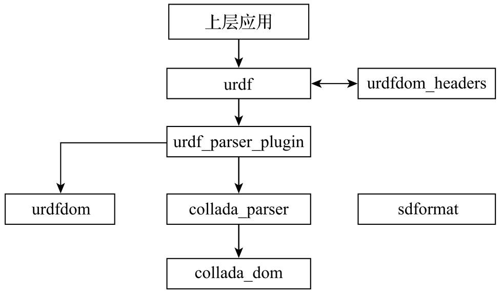 知乎盐选 8.1 URDF 模型基础
