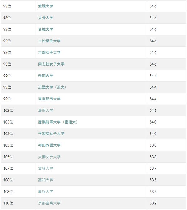 选校攻略|日本大学偏差值综合排名公布(20222023) 知乎 选校攻略|日本大学偏差值综合排名公布(20222023) 知乎