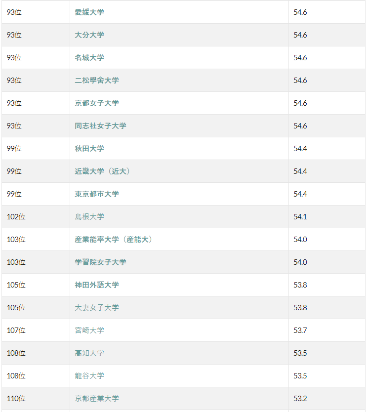 选校攻略｜日本大学偏差值综合排名公布（20222023） 知乎