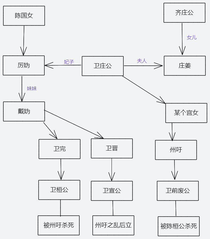 东周列国志人物关系表图片