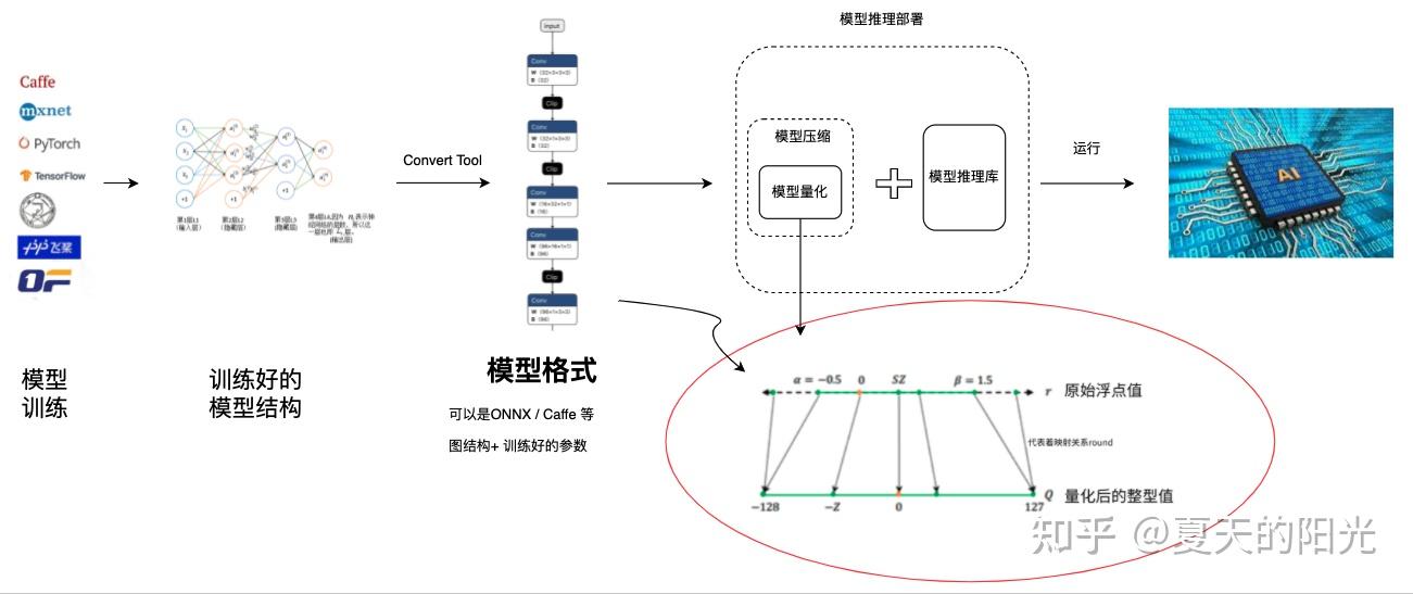 模型量化基本概念介绍