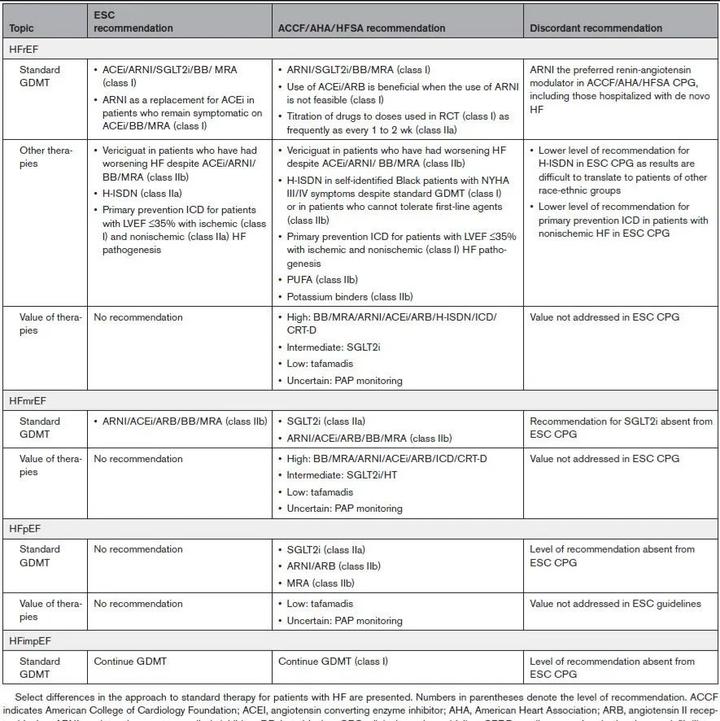 Circulation：2021 ESC与2022 ACC/AHA/HFSA心力衰竭管理临床实践指南中建议的比较 - 知乎