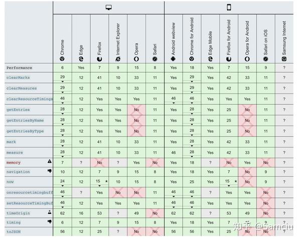 你了解 Performance Timeline Level 2 吗？ 知乎