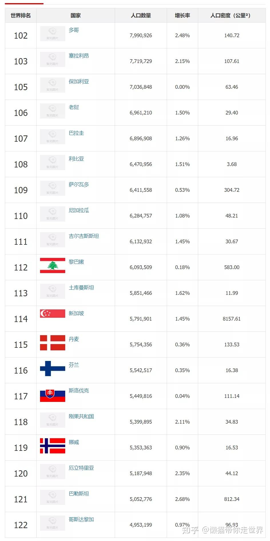 2021年世界人口排名