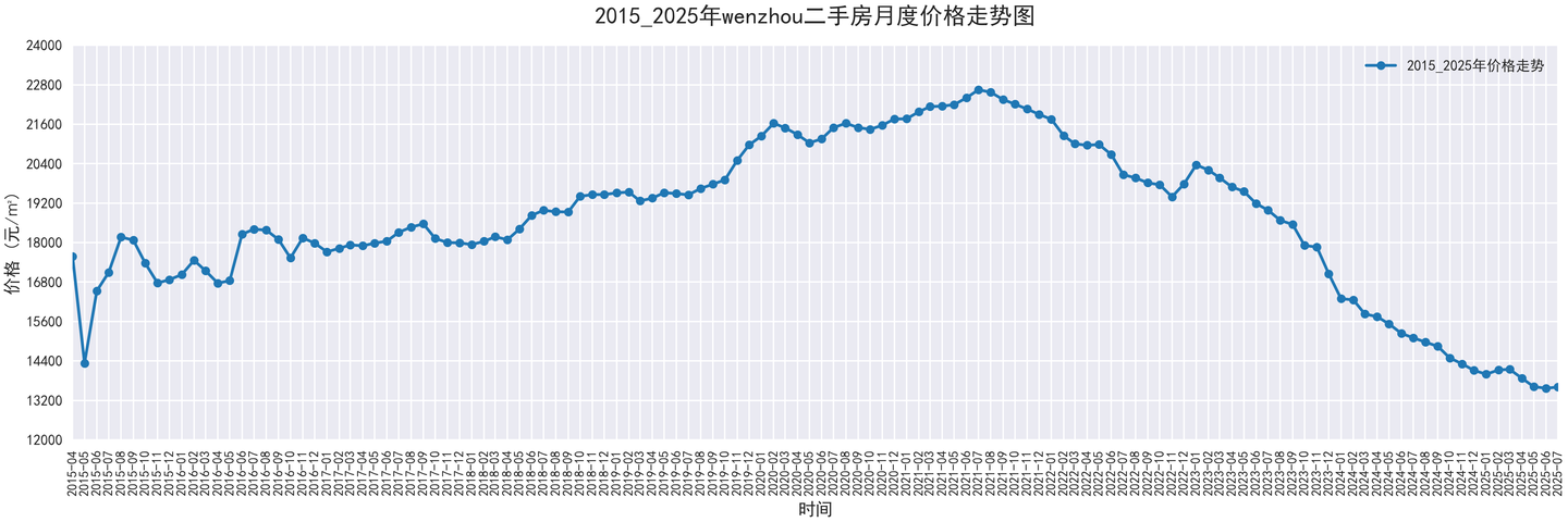 部分城市2015-2025二手房价走势图，附代码 - 知乎