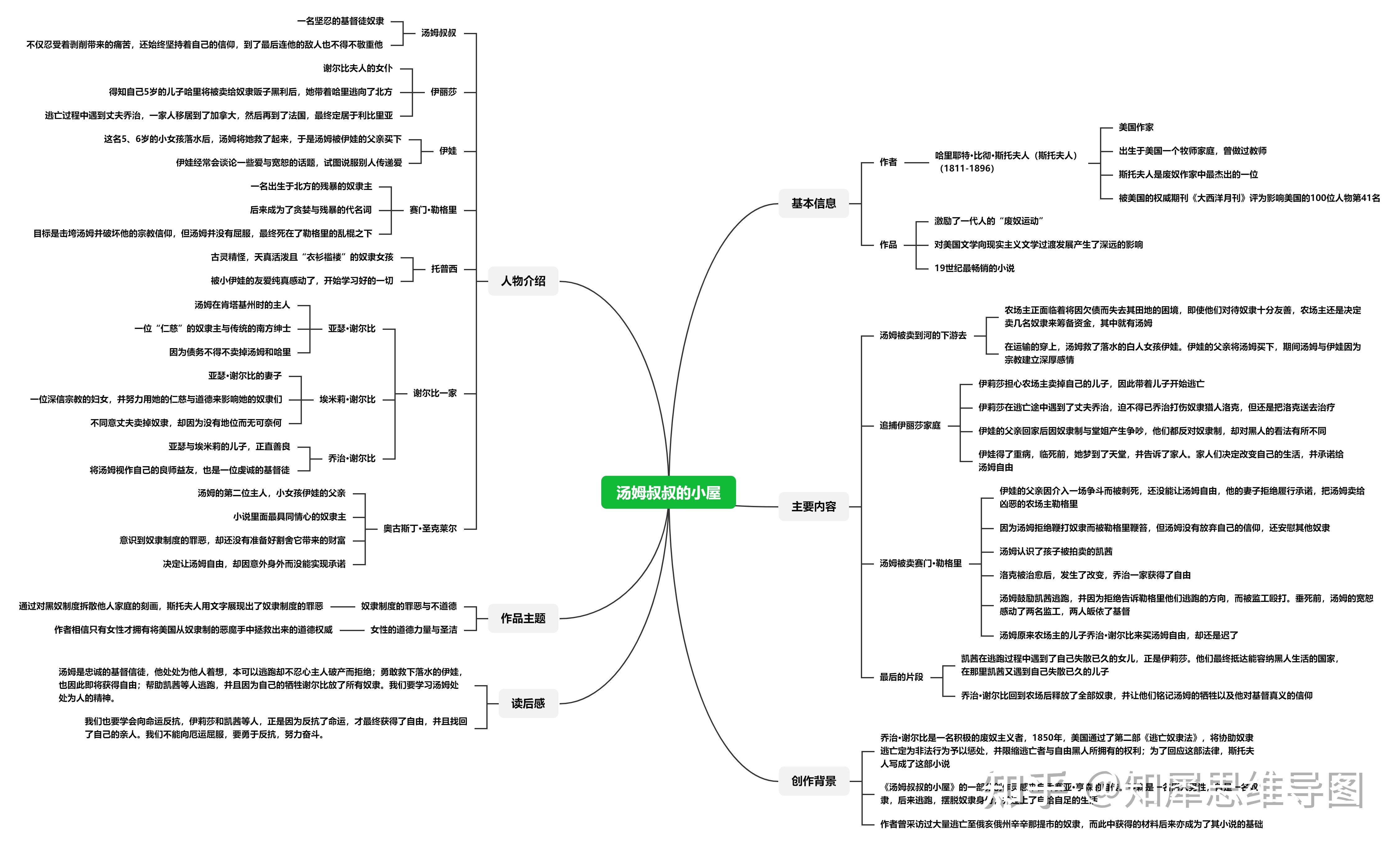 谁会画汤姆叔叔的小屋思维导图呀急用