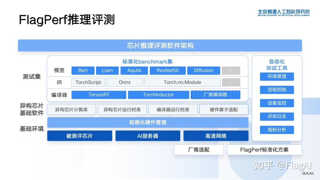 flagperfv10發佈構建開源開放的ai硬件評測生態