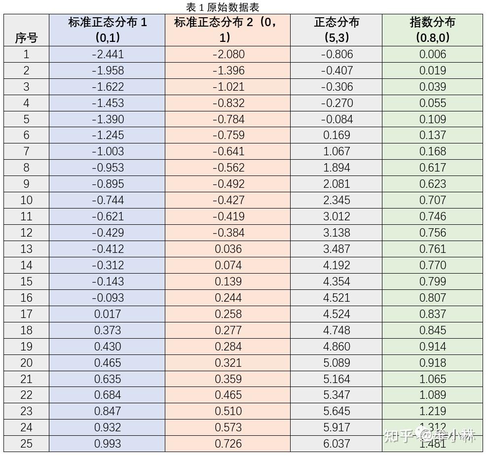 统计基础:分位数-分位数图(Q-Q图) - 知乎