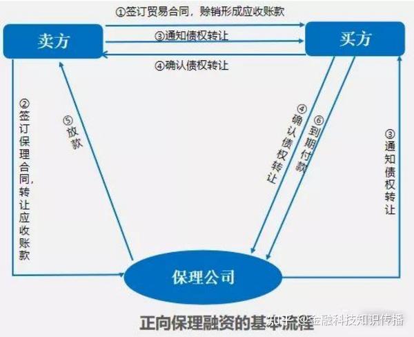 供应链金融之正向保理和反向保理 - 知乎
