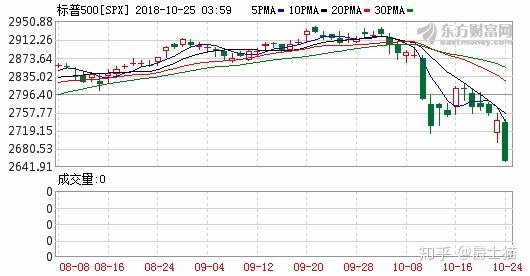 美国三大股指大跌 道指收跌2 4 纳指跌超4 国际投资家抛售早就开始 科技龙头股一直被抛售！ 知乎