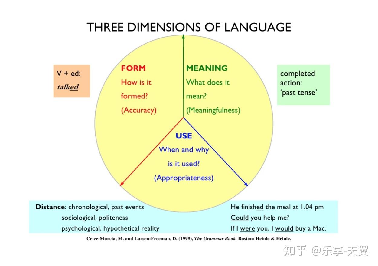 # 学英语系列 05 每个单词要学什么 (What to Know About a Word?) - 知乎