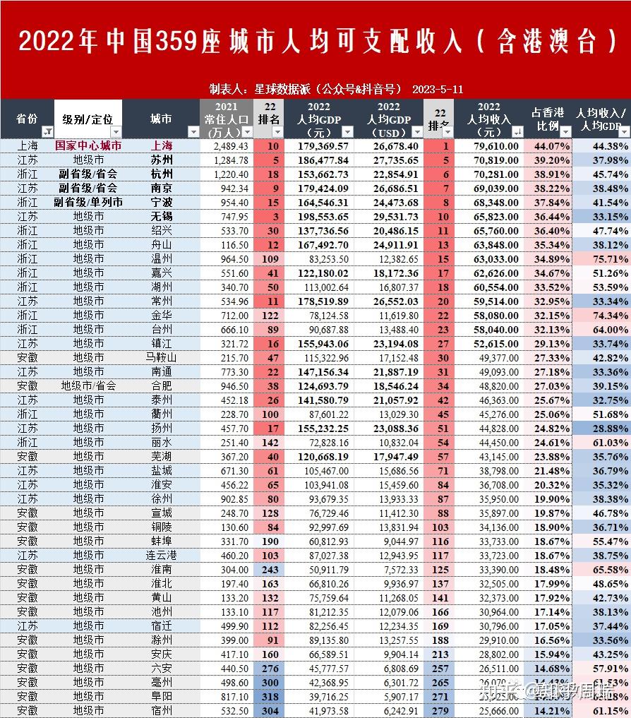 中国人均收入排名城市图片