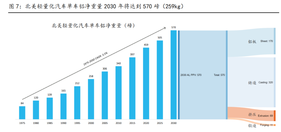 空间广阔汽车轻量化趋势明确结构件一体压铸推动制造革命