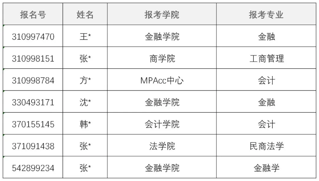 上財2021年碩士研究生招生報名不符合關報考規定和要求名單公示