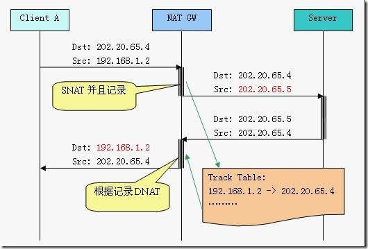 Nat Queue 最浅显易懂的 NAT 原理解析,看不懂来打我 - 知乎