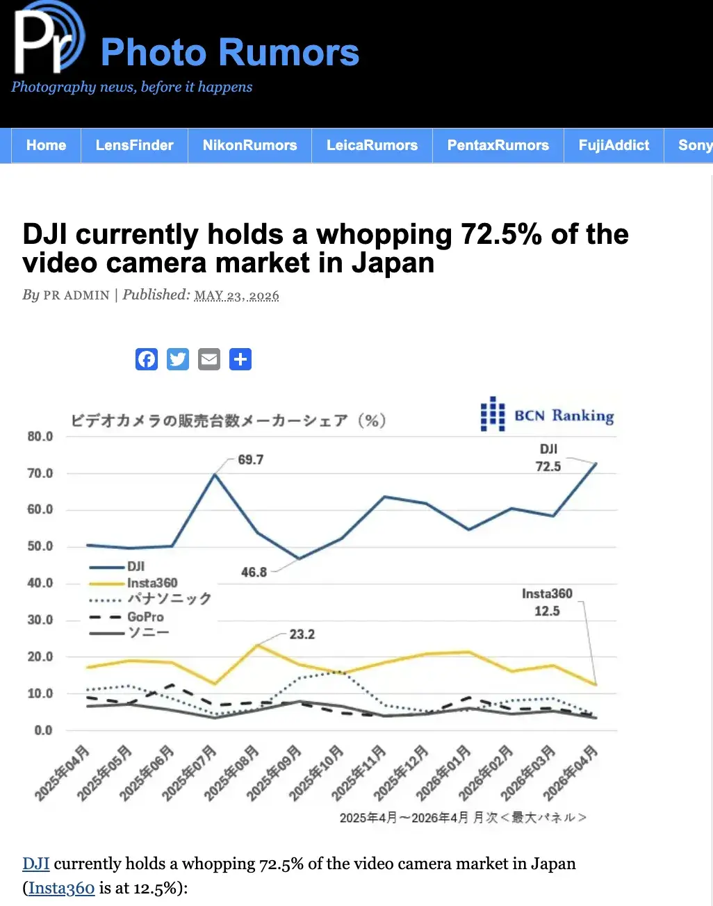 降维打击,大疆在日本拿下72.5%份额