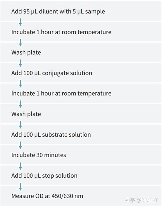 Crystal Chem小鼠C肽酶联免疫吸附试剂盒—仅需5µl即可检测_https://www.jmylbn.com_新闻资讯_第2张