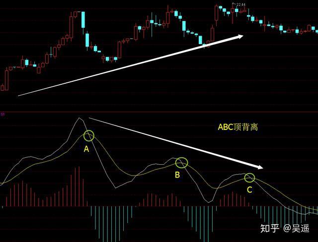 macd背離的用法