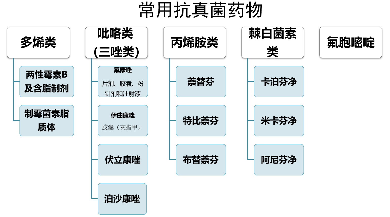 总的来说有这么几种:多烯类,三唑类,丙烯胺类,棘白菌素类及氟胞嘧啶类