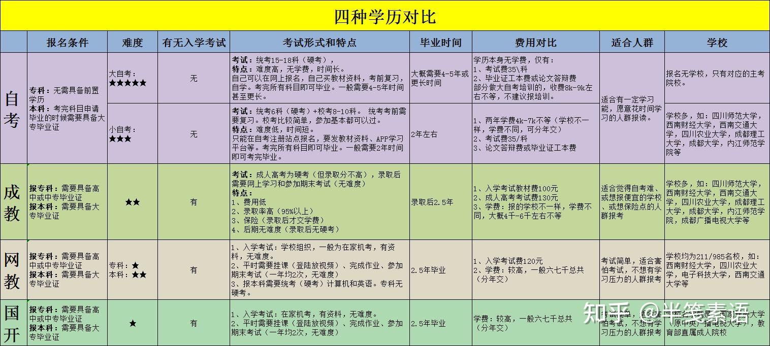 自考成考网络教育哪个更适合上班族