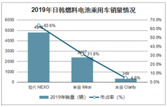 2021 2027年中国燃料电池车市场调查与未来发展趋势报告 知乎