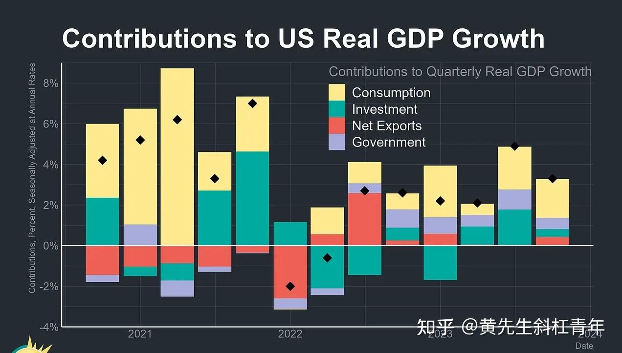 美国gdp构成比例图图片