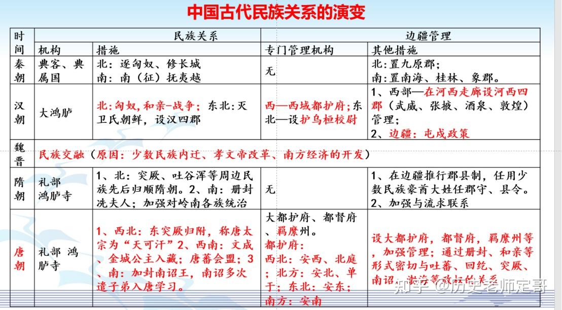 不同地区,不同类型的有关民族关系的史料,把握中国古代民族关系的基本