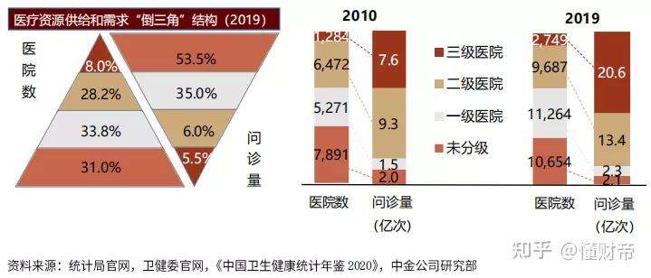 及广东,江苏,浙江等较为富裕的东部沿海省份,国内医疗资源总体处于