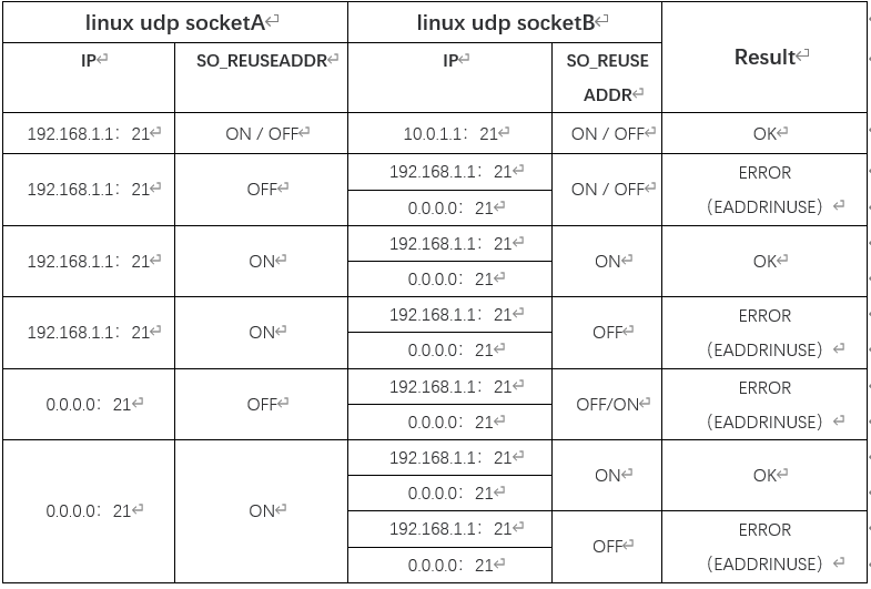 socket编程中的reuseaddr和reuseport 知乎